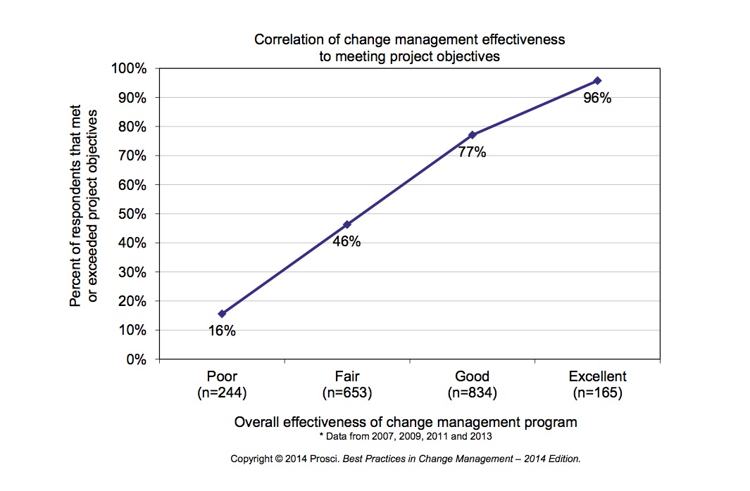 correlation between change management and success of project chart