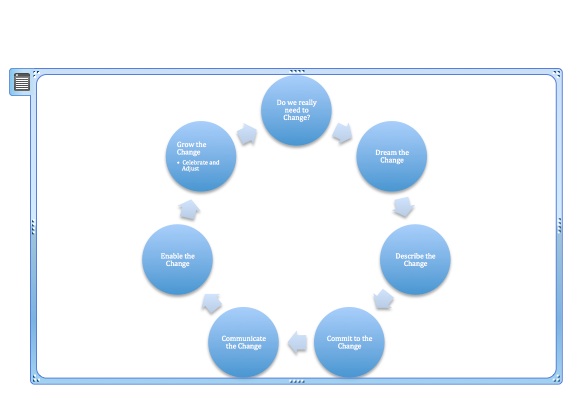 Change Model