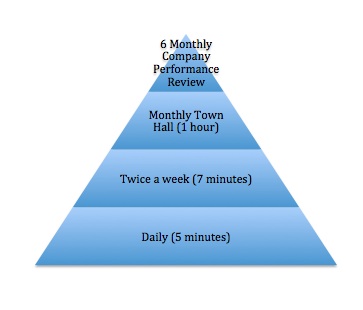 The Communication Pyramid